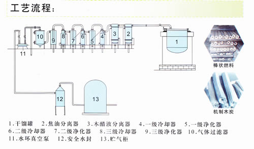 生物質(zhì)炭化系統(tǒng)